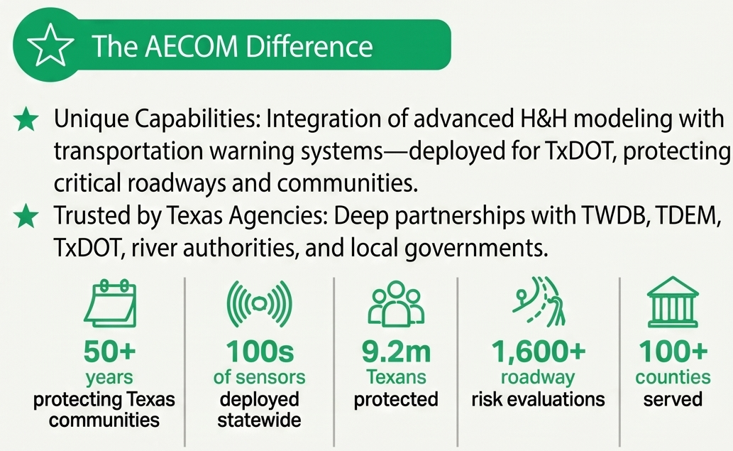 The AECOM Difference: unique capabilities integrating H&H modeling with transportation warning systems, trusted by Texas agencies, 50+ years, 100s of sensors, 9.2 million Texans protected, 1,600+ roadway risk evaluations, 100+ counties served