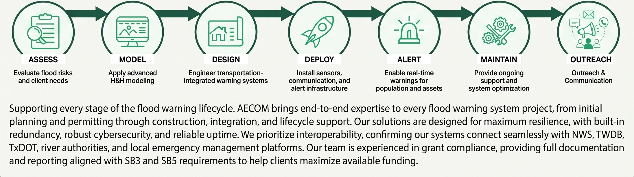 AECOM flood warning lifecycle: Assess, Model, Design, Deploy, Alert, Maintain, Outreach